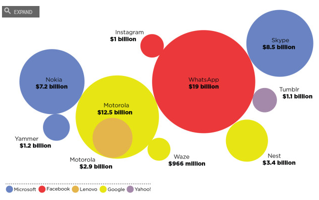 billion dollar tech deals