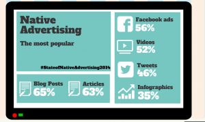 Future of Native Advertising