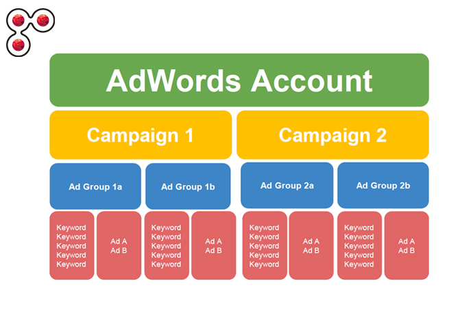 AdWords Campaign Structure