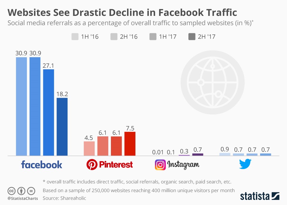 social media traffic statistics